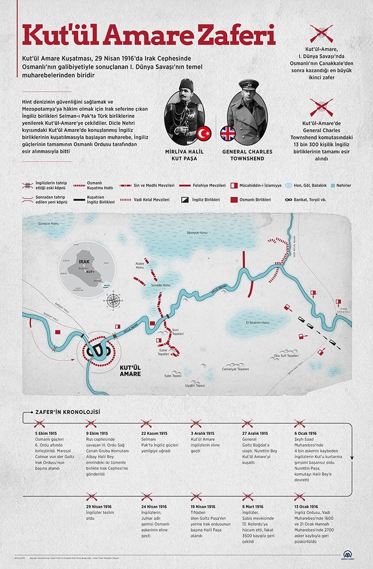 Kut'ül Amare Zaferi, Osmanlı İmparatorluğu'nun I. Dünya Savaşı'nda kazandığı büyük zaferlerden biridir. 29 Nisan - 29 Nisan 1916 tarihleri arasında gerçekleşen ve Kut'ül Amare Kalesi'nin düşman işgalinden kurtarılmasıyla sonuçlanan bu zafer, Osmanlı ordusunun İngiliz kuvvetlerine karşı kazandığı önemli bir zafer olarak tarihe geçmiştir. Osmanlı'nın bu zaferi, Çanakkale Savaşı'ndan sonra moral açısından büyük bir etki yaratmış ve halen Türk tarihinin en önemli zaferlerinden biri olarak kabul edilmektedir.
